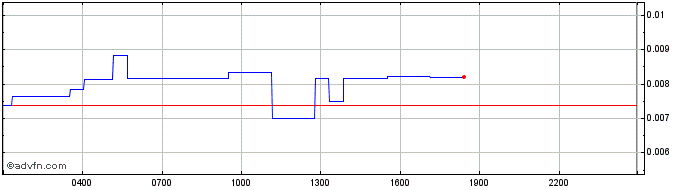 Intraday Nebulas  Price Chart for 02/5/2024