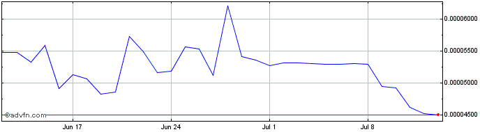 1 Month nextDAO  Price Chart