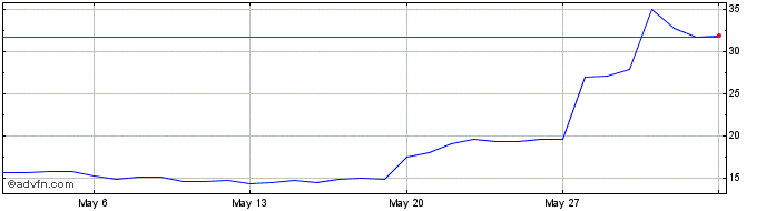 1 Month NFTX  Price Chart