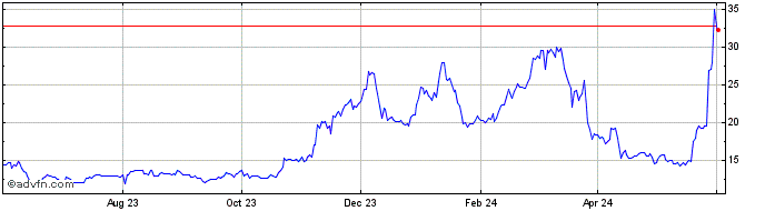 1 Year NFTX  Price Chart
