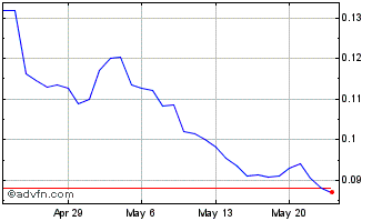 1 Month NASDEX Token Chart