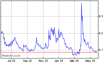1 Year NASDEX Token Chart
