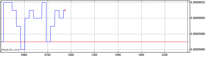 Intraday OpenANX  Price Chart for 04/5/2024