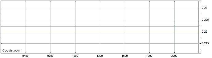 Intraday OpenANX  Price Chart for 06/5/2024