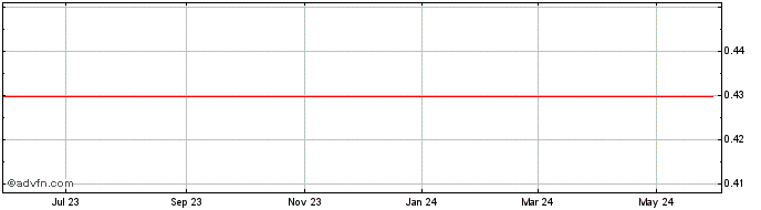 1 Year Octo.fi  Price Chart