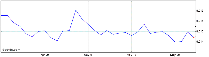 1 Month OddzToken  Price Chart