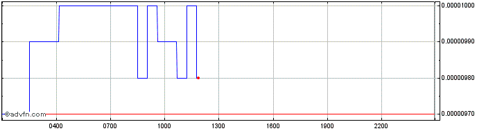 Intraday OMG Network  Price Chart for 27/4/2024