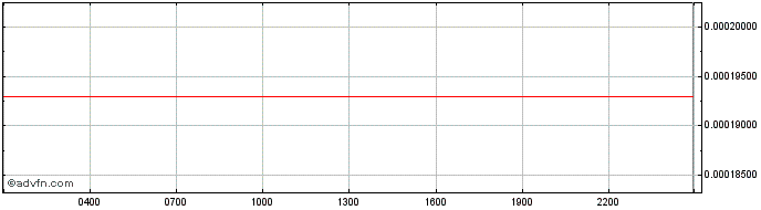 Intraday OMG Network  Price Chart for 07/5/2024