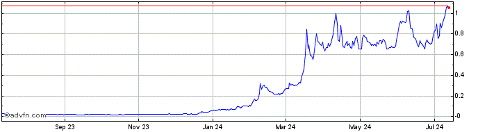 1 Year MANTRA DAO  Price Chart