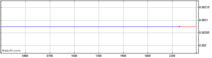 Intraday ONSTON  Price Chart for 02/5/2024