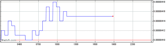 Intraday OnX.finance  Price Chart for 06/5/2024