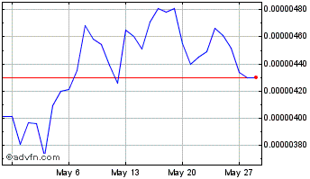 1 Month OnX.finance Chart
