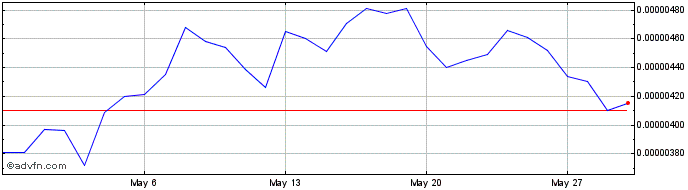 1 Month OnX.finance  Price Chart