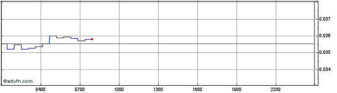 Intraday KlayCity  Price Chart for 02/5/2024