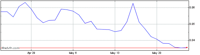 1 Month KlayCity  Price Chart