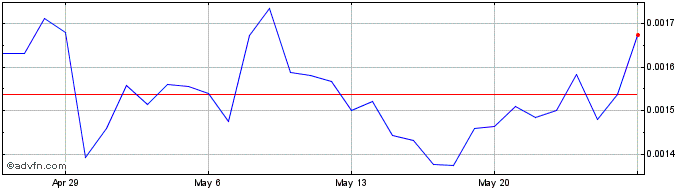 1 Month Operon Origins  Price Chart