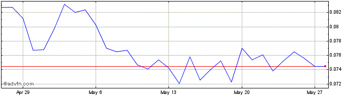1 Month 00 Token  Price Chart