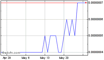 1 Month Pepe 2.0  Chart