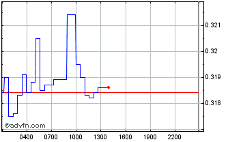 Intraday Perion Credits Chart