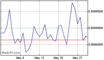 1 Month Perlin Chart