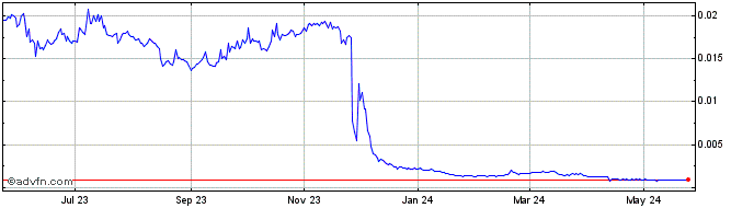 1 Year Perlin  Price Chart