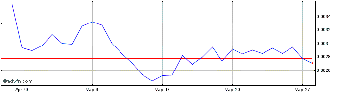1 Month Plian [PCHAIN]  Price Chart