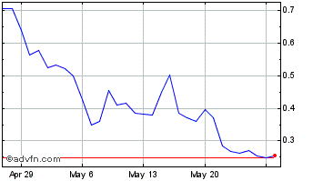 1 Month PIZA [Ordinals]  Chart
