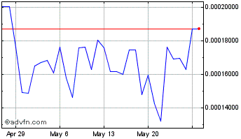 1 Month PymeDAO Chart