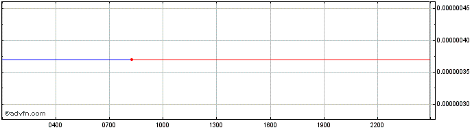Intraday QASH  Price Chart for 03/5/2024