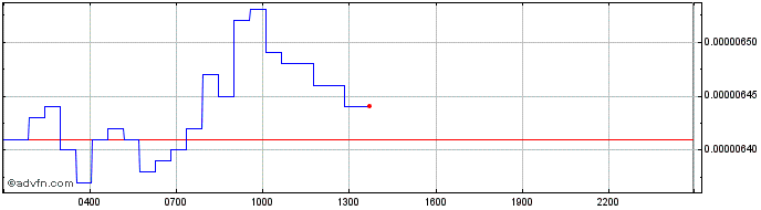 Intraday QASH  Price Chart for 06/5/2024
