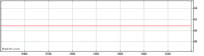Intraday Quant  Price Chart for 06/5/2024