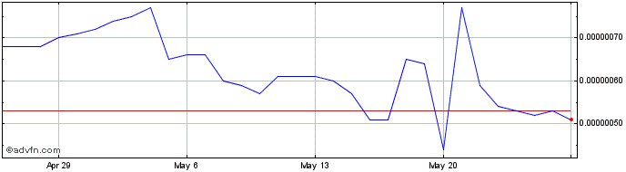 1 Month Quantstamp  Price Chart