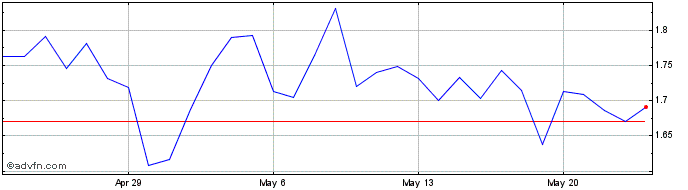1 Month Radicle  Price Chart