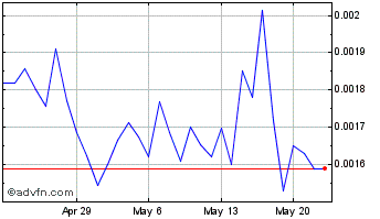 1 Month RankerDAO Chart