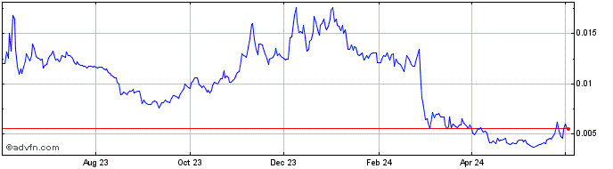 1 Year RedFOX Labs  Price Chart