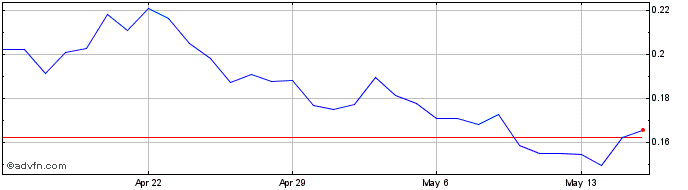 1 Month RIF Token  Price Chart