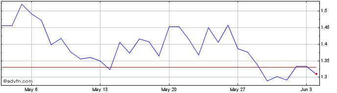 1 Month RMRK.app  Price Chart