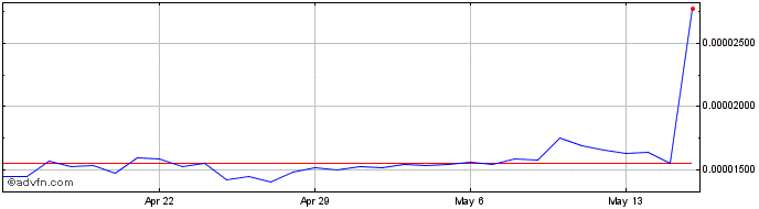 1 Month OptionRoom Token  Price Chart