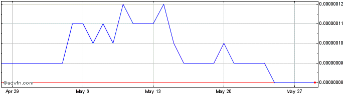 1 Month Ruff  Price Chart