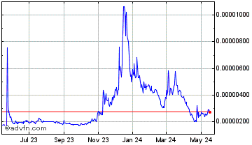 1 Year Samoyedcoin Chart