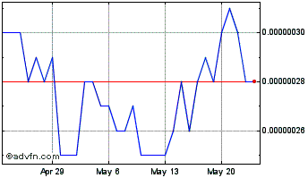 1 Month SATS (Ordinals) Chart