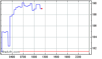 Intraday Socean Staked Sol Chart