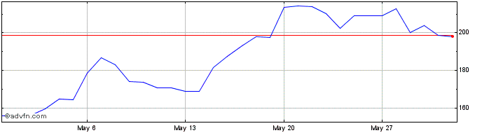 1 Month Socean Staked Sol  Price Chart