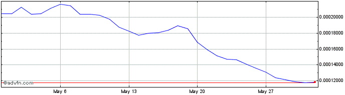 1 Month Singularity Dao  Price Chart