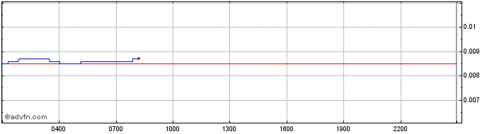 Intraday Spice  Price Chart for 06/5/2024