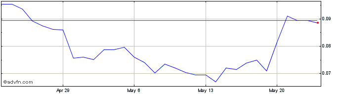1 Month SKALE  Price Chart