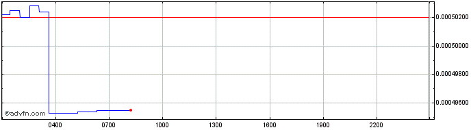 Intraday Sekuritance  Price Chart for 02/5/2024