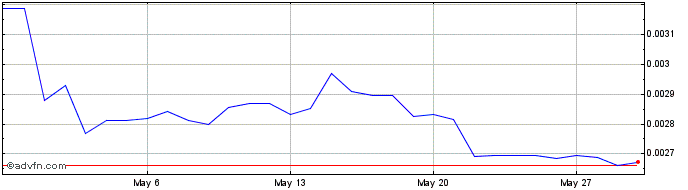 1 Month Sakura  Price Chart