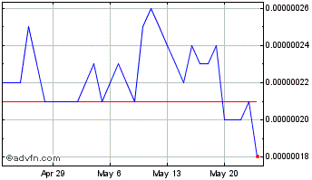 1 Month Skyrim Finance Chart