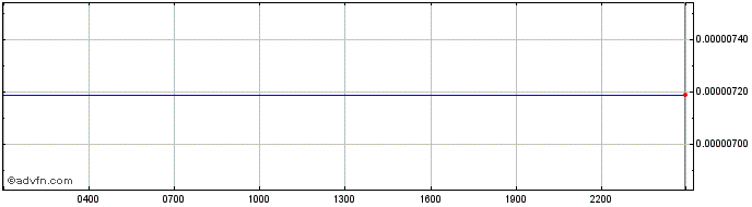 Intraday Smaugs NFT  Price Chart for 02/5/2024
